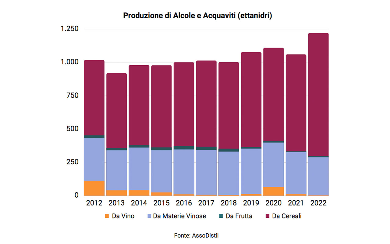 I dati Assodistil sulla produzione di alcol e acquaviti